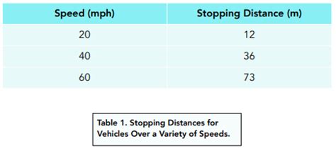 Forces - 5.6.3.3 Factors Affecting Braking Distance 1 (GCSE Physics AQA ...