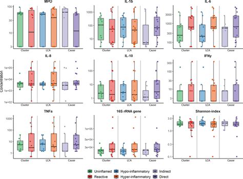 Alveolar Inflammation Per ARDS Sub Phenotype Subscription Boxplots