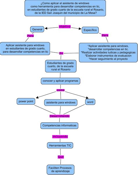 MIS HERRAMIENTAS INFORMATICAS Mapa Conceptual