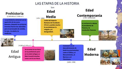 La línea del tiempo