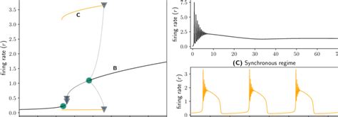 Bifurcation Analysis Of The Qif Model A Bifurcation Diagram Showing