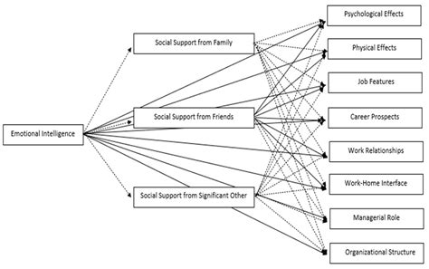 Ijerph Free Full Text Emotional Intelligence And Social Support