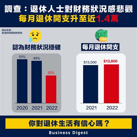 【退休調查】調查：退休人士對財務狀況感悲觀，每月退休開支升至近1 4萬 新浪香港