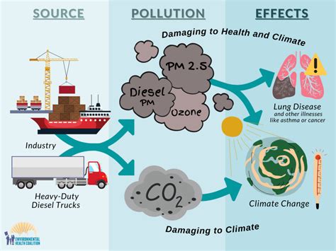 Effects Of Air Pollution On Environment