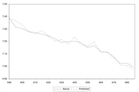 Five-Period-Ahead Forecasts (Crawling Peg Model) | Download Scientific ...