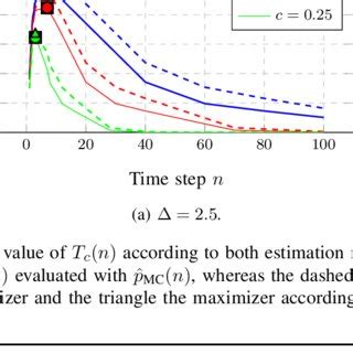 Comparison Between The Trigger Probability Estimation From Either The