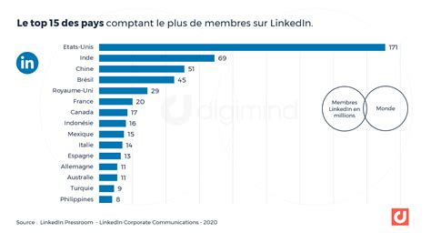 Linkedin Les Chiffres Incontournables En 2020 En France Et Dans Le Monde