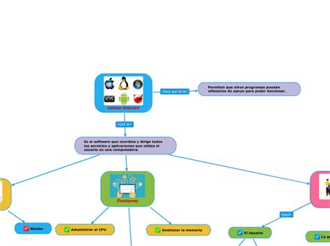 SISTEMA OPERATIVO Mind Map