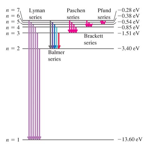 16 Energy level diagram for a hydrogen atom (Young and Freedman 2012 ...