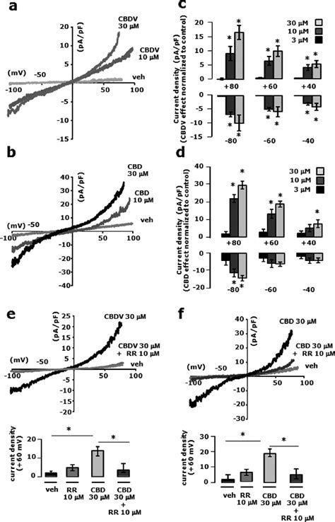 Effects Of Cbdv And Cbd In Hek Transiently Expressing Rat Trpv