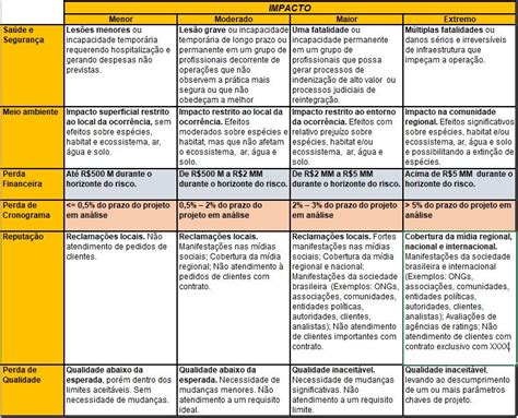 Realizar a Análise Qualitativa de Riscos