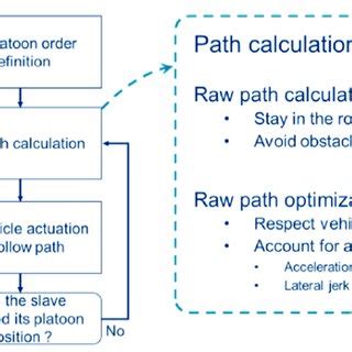 General operation flow of platoon formation. | Download Scientific Diagram