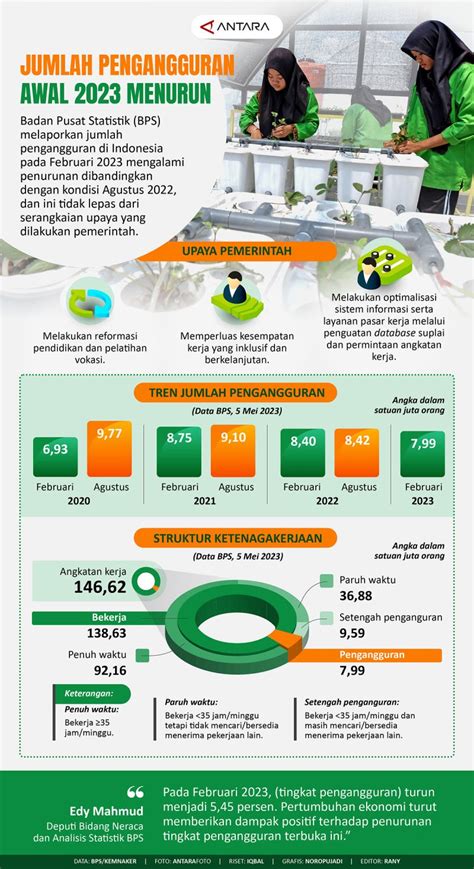 Jumlah Pengangguran Awal Menurun Infografik Antara News