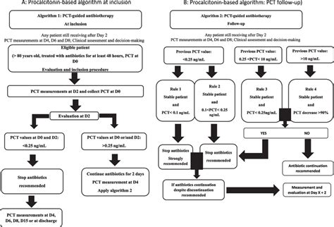 Pct Guided Algorithms On Day After Day Pct Procalcitonin