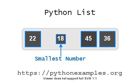 Python Program To Find Smallest Number In List