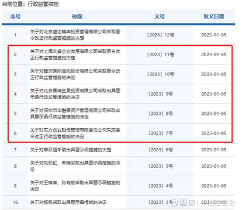 什么情况？头部信托遭监管点名 中国基金报 晨曦 因作为券商股东未能合规履职，头部信托公司重庆国际信托遭监管点名！ 1月5日，北京证监局一次性