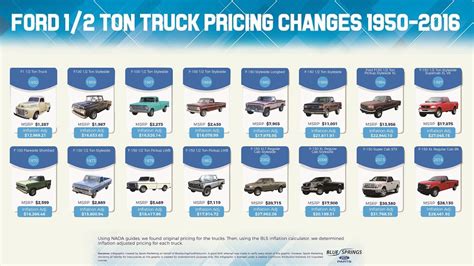 Here's How the F-150's Price Has Changed Since 1950 - Ford-Trucks.com