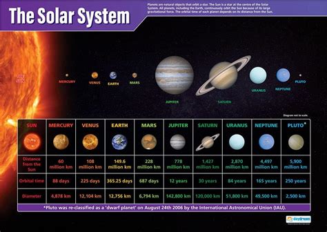 Daydream Education Das Sonnensystem Wissenschaftsposter Laminiertes