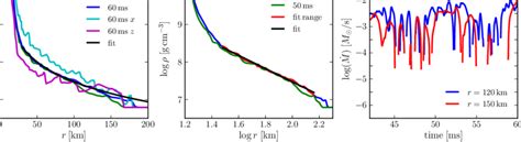 Left And Middle Panel Rest Mass Density Profiles Of The Wind From A