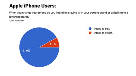 Apple Iphone Brand Loyalty In Us At All Time High