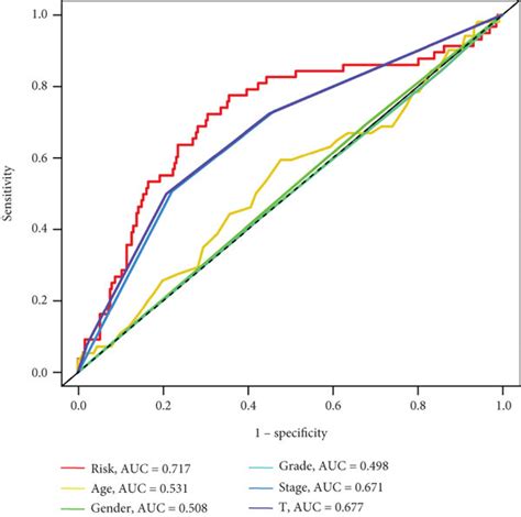 A Series Of Assessments Of The Predictive Ability Of Prognostic