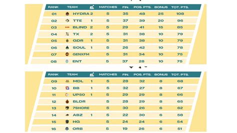 BMPS 2023 League Stage Day 3: Overall standings, highlights, and more