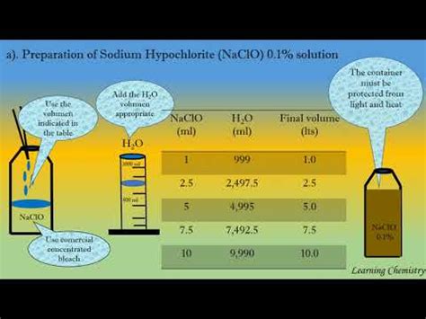 Preparation Of Sodium Hypochlorite Solutions Youtube