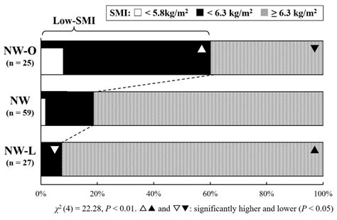 Jfmk Free Full Text Association Between Normal Weight Obesity And