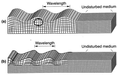 Illustration Of Motion Due To Surface Waves A Rayleigh Wave And