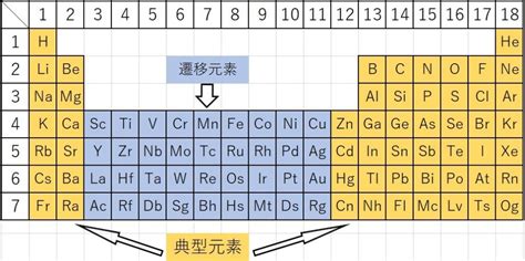 周期表1 だいたいわかる高校化学基礎