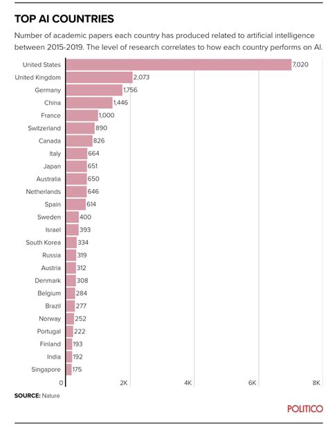 Martijn Rasser On Twitter Number Of Academic Papers Related To AI By