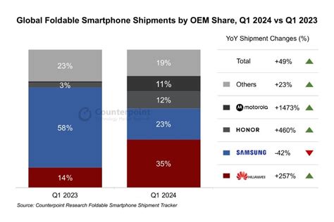 Huawei Overtakes Samsung As Top Foldable Smartphone Brand Globally