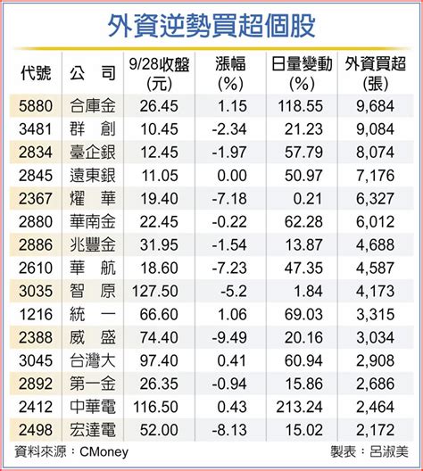 15檔外資就是愛 逆勢挺 上市櫃 旺得富理財網