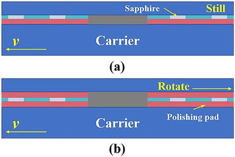 Polishing Method Setting A Single Sided CMP B Double Sided CMP