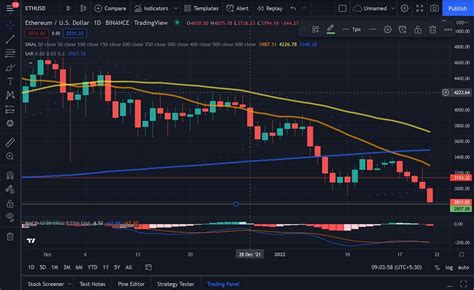 Ethereum Technical Analysis Eth Plunges Below 3000 As Markets Crash