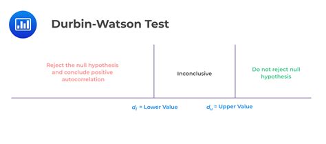 Cfa Level Ii Durbin Watson Test Cfa Frm And Actuarial Exams Study Notes