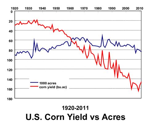 U.S. Corn Yield and Acres, 1920-now (1990=1) Source: US Bureau of ...