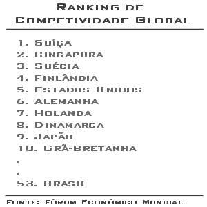 Brasil Fica Em Em Ranking Global De Competitividade