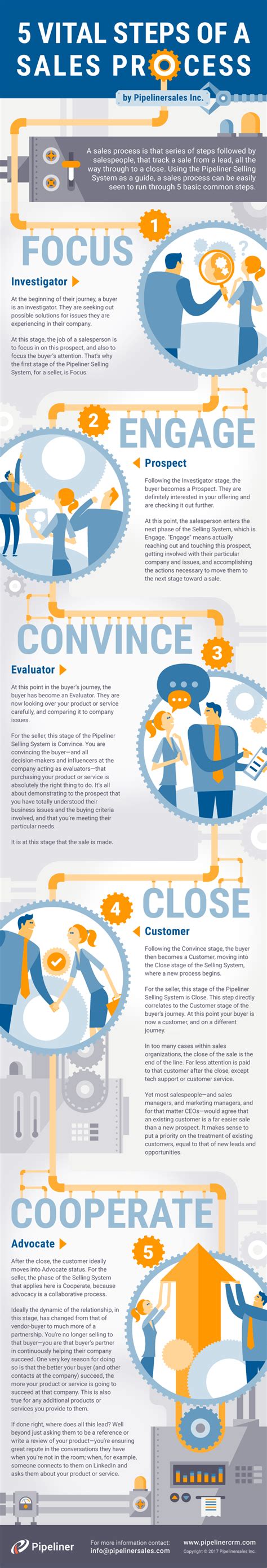 5 Vital Steps of a Sales Process - Infographic by Pipeliner - SalesPOP!