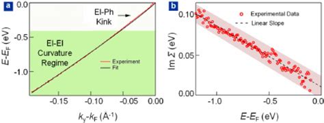 Comparison Of The Experimental Dispersions To Hartree Fock And