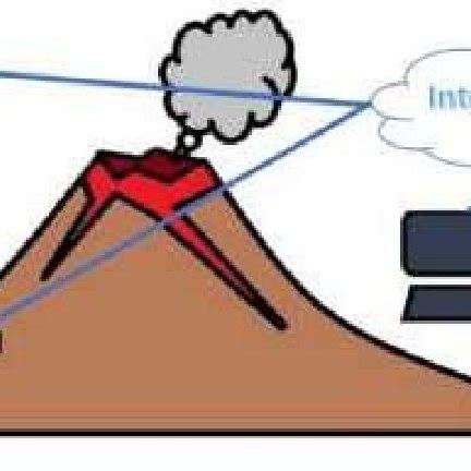 Volcano early warning system consists of sensors (temperature ...