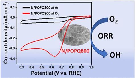 Metal Free Triazine Based Porous Organic Polymer Derived N Doped Porous Carbons As Effective