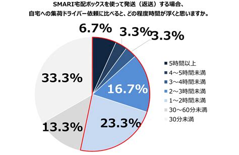 利用者の約8割がメリットを実感！宅配ボックスでの荷物の発送、受取が可能な「smari」を調査マガジンサミット Goo ニュース