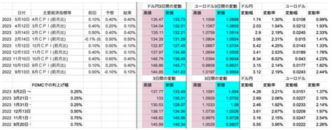 重要な経済指標発表と為替の振れ幅｜ai Trust｜賢く生きるための経済金融メディア