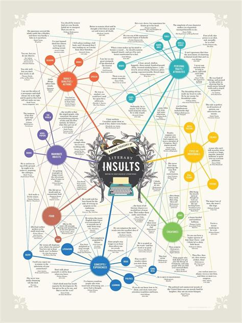 Great Literary Insults Wall Chart Poster T For Book Lovers And