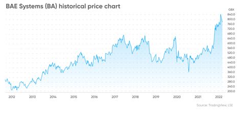 BAE Systems Stock Forecast | Is BAE Systems a Good Stock to Buy?