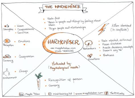 Pcm Personality Types A Visual Summary In Drawings