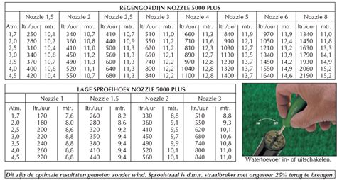 Rain Bird 5000 Nozzle Chart - New Product Evaluations, Deals, and ...