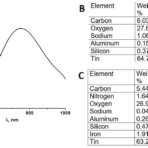 A Optical Absorption Spectrum Of The Glass FTO PB Sensor Registered