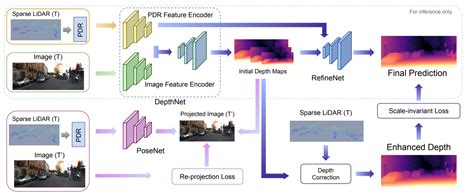 Advancing Self Supervised Monocular Depth Learning With Sparse LiDAR